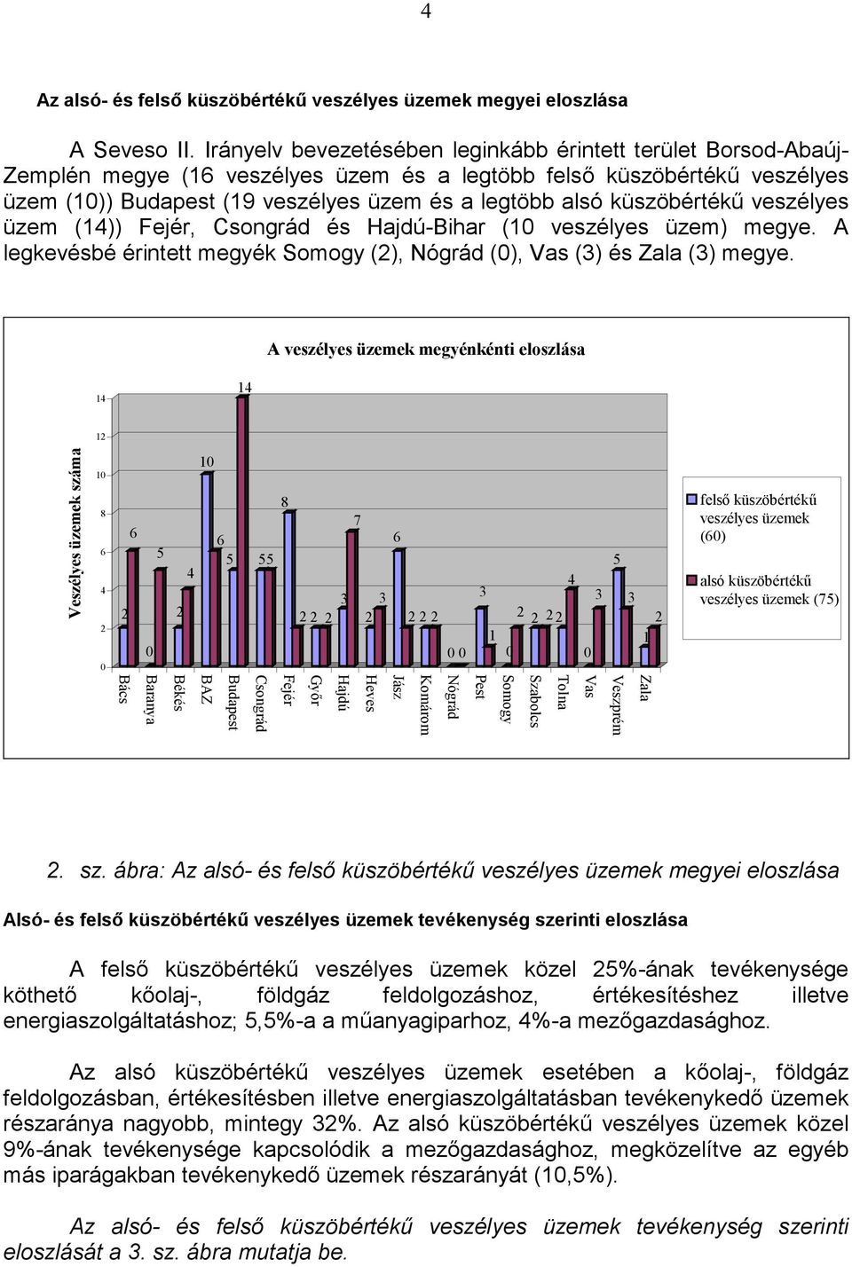 (1)) Fejér, Csongrád és Hajdú-Bihar (1 veszélyes üzem) megye. A legkevésbé érintett megyék Somogy (), Nógrád (), Vas () és Zala () megye.