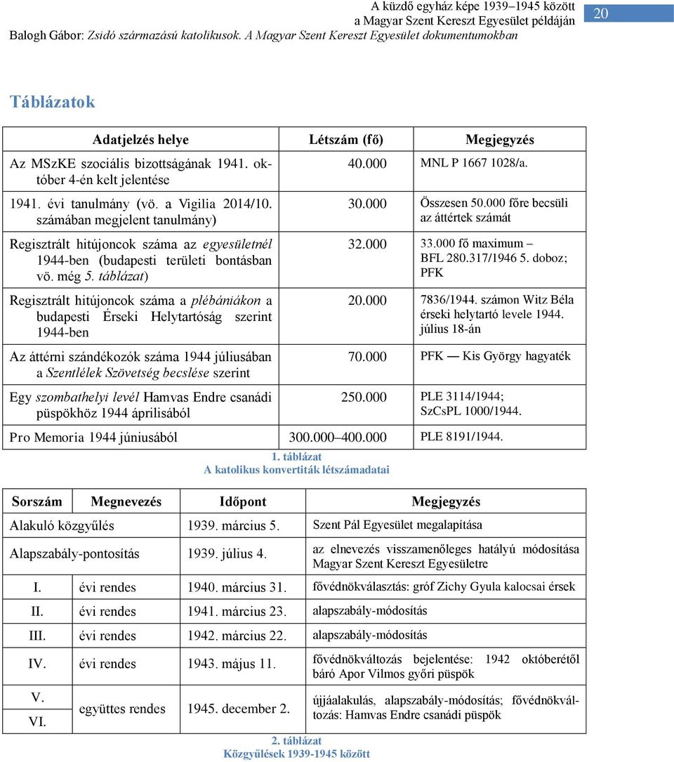 táblázat) Regisztrált hitújoncok száma a plébániákon a budapesti Érseki Helytartóság szerint 1944-ben Az áttérni szándékozók száma 1944 júliusában a Szentlélek Szövetség becslése szerint Egy