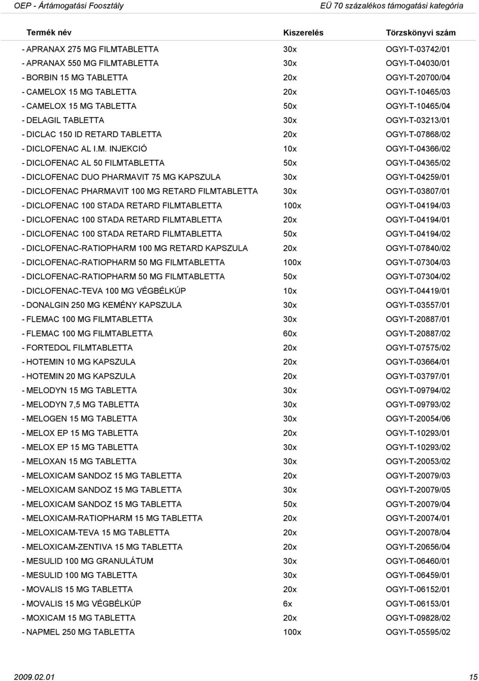 OGYIT04366/02 DICLOFENAC AL 50 FILMTABLETTA 50x OGYIT04365/02 DICLOFENAC DUO PHARMAVIT 75 MG KAPSZULA 30x OGYIT04259/01 DICLOFENAC PHARMAVIT 100 MG RETARD FILMTABLETTA 30x OGYIT03807/01 DICLOFENAC