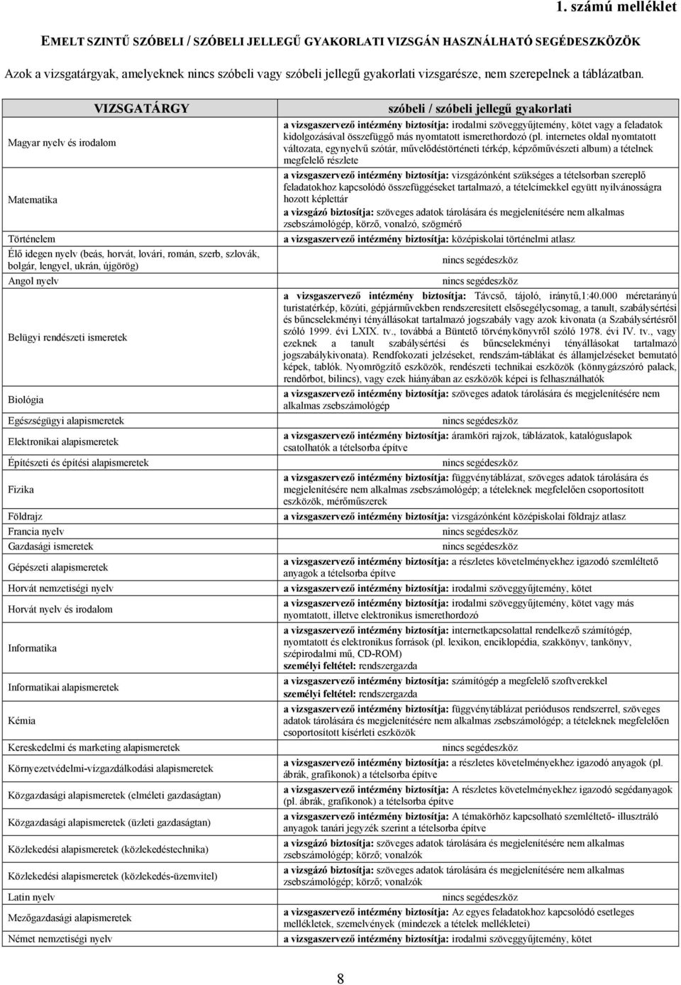 Magyar nyelv és irodalom Matematika VIZSGATÁRGY Történelem Élı idegen nyelv (beás, horvát, lovári, román, szerb, szlovák, bolgár, lengyel, ukrán, újgörög) Angol nyelv Belügyi rendészeti ismeretek