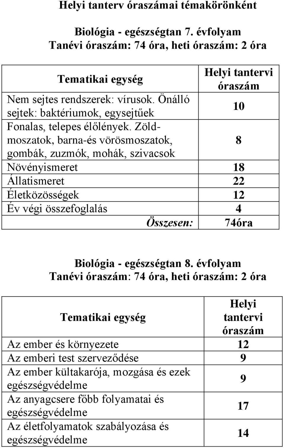 Zöldmoszatok, barna-és vörösmoszatok, 8 gombák, zuzmók, mohák, szivacsok Növényismeret 18 Állatismeret 22 Életközösségek 12 Év végi összefoglalás 4 Összesen: 74óra Biológia -