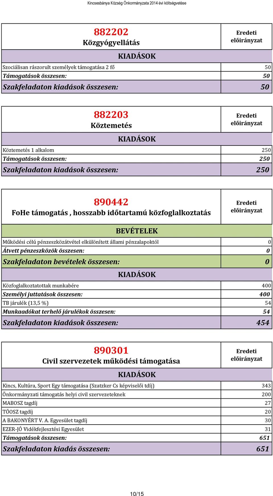 0 Szakfeladaton bevételek összesen: 0 Közfoglalkoztatottak munkabére 400 Személyi juttatások összesen: 400 TB járulék (13,5%) 54 Munkaadókat terhelő járulékok összesen: 54 Szakfeladaton kiadások