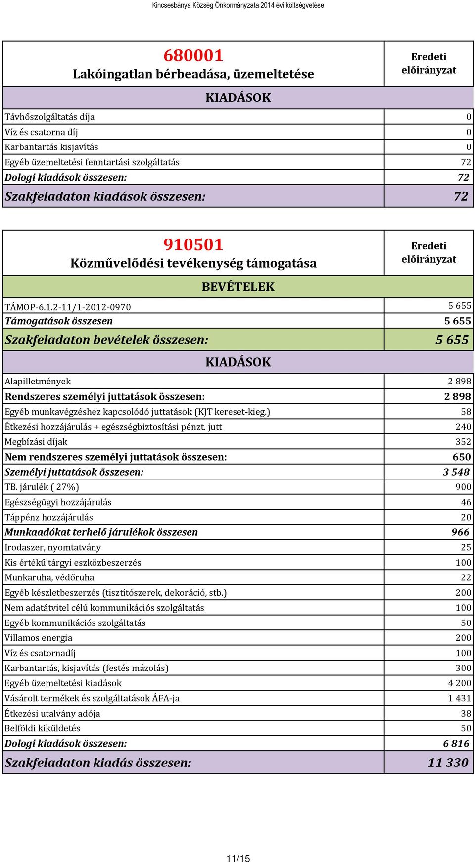 501 Közművelődési tevékenység támogatása TÁMOP-6.1.2-11/1-2012-0970 5655 Támogatások összesen 5655 Szakfeladaton bevételek összesen: 5 655 Alapilletmények 2 898 Rendszeres személyi juttatások