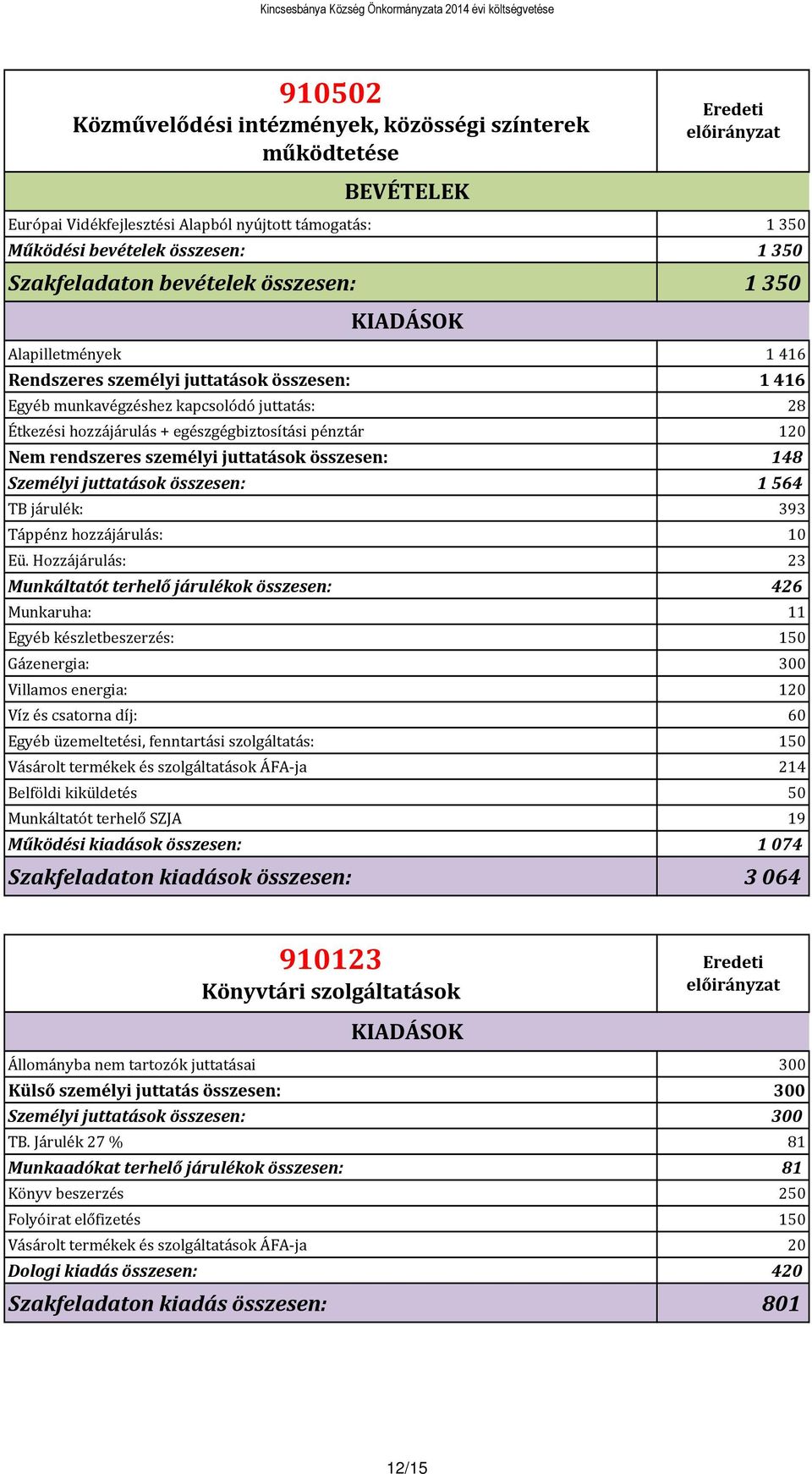 juttatások összesen: 148 Személyi juttatások összesen: 1564 TB járulék: 393 Táppénz hozzájárulás: 10 Eü.