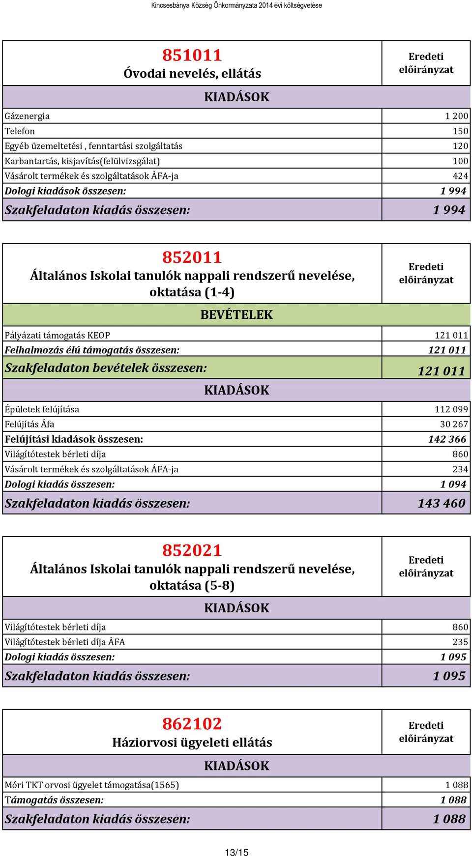 támogatás összesen: 121011 Szakfeladaton bevételek összesen: 121011 Épületek felújítása 112099 Felújítás Áfa 30267 Felújítási kiadások összesen: 142366 Világítótestek bérleti díja 860 Vásárolt