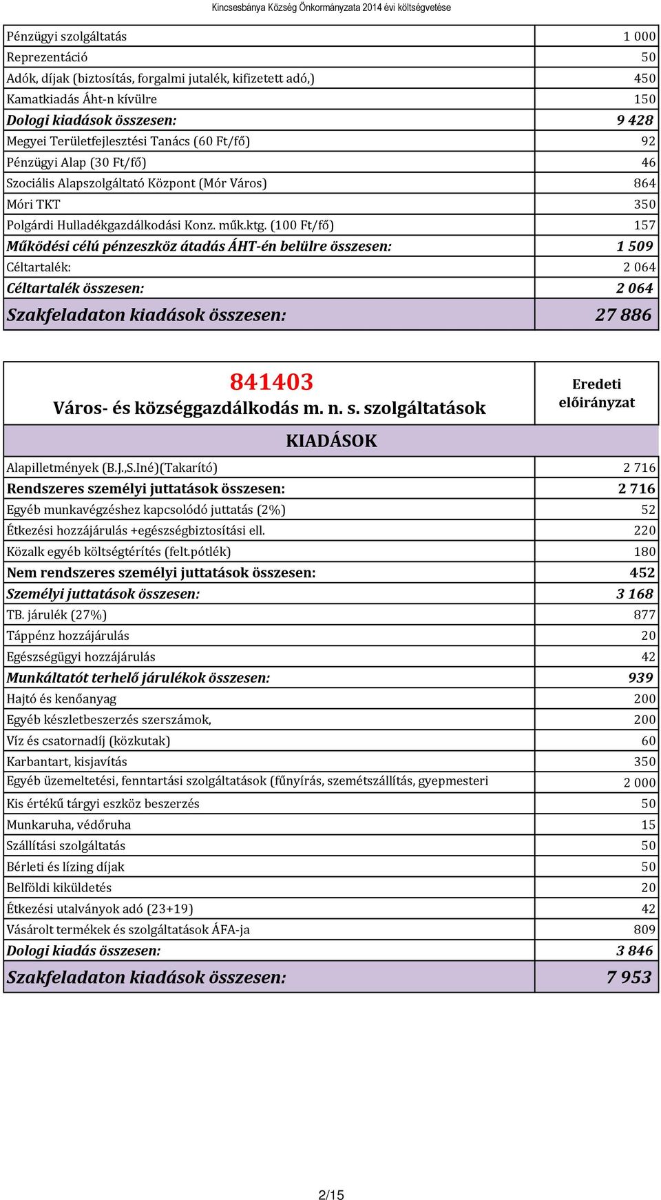 (100 Ft/fő) 157 Működési célú pénzeszköz átadás ÁHT-én belülre összesen: 1509 Céltartalék: 2064 Céltartalék összesen: 2064 Szakfeladaton kiadások összesen: 27 886 841403 Város- és községgazdálkodás m.