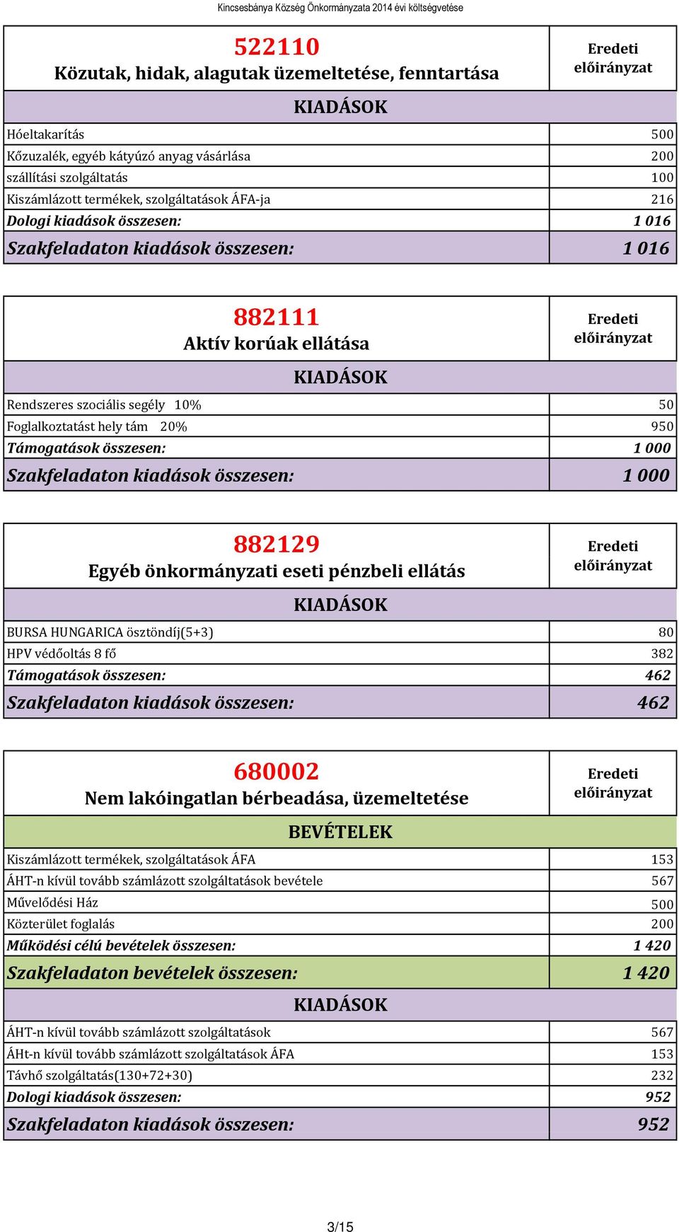 Szakfeladaton kiadások összesen: 1 000 882129 Egyéb önkormányzati eseti pénzbeli ellátás BURSA HUNGARICA ösztöndíj(5+3) 80 HPV védőoltás 8 fő 382 Támogatások összesen: 462 Szakfeladaton kiadások