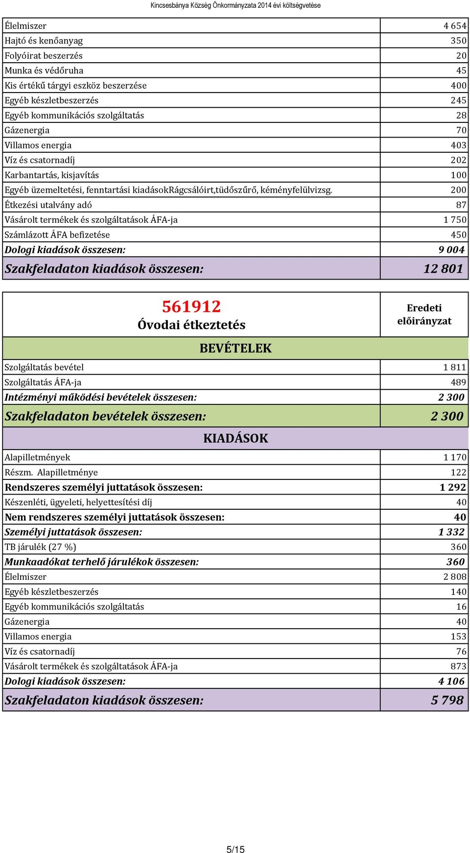 200 Étkezési utalvány adó 87 Vásárolt termékek és szolgáltatások ÁFA-ja 1750 Számlázott ÁFA befizetése 450 Dologi kiadások összesen: 9 004 Szakfeladaton kiadások összesen: 12 801 561912 Óvodai