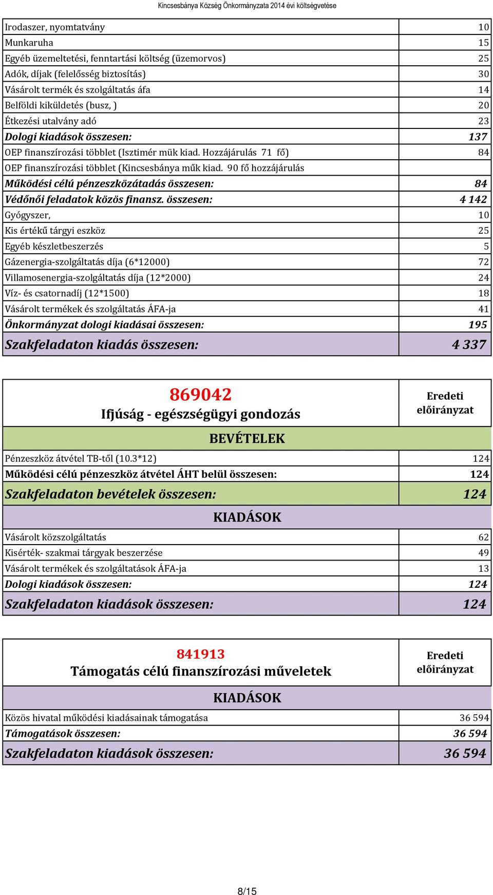 90 fő hozzájárulás Működési célú pénzeszközátadás összesen: 84 Védőnői feladatok közös finansz.