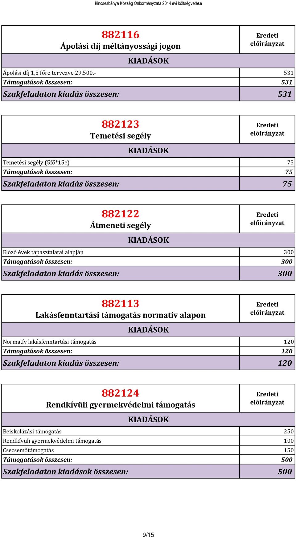 882122 Átmeneti segély Előző évek tapasztalatai alapján 300 Támogatások összesen: 300 Szakfeladaton kiadás összesen: 300 882113 Lakásfenntartási támogatás normatív alapon Normatív