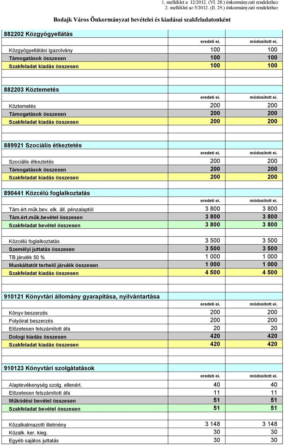 Szakfeladat kiadás összesen 200 200 889921 Szociális étkeztetés Szociális étkeztetés 200 200 Támogatások összesen 200 200 Szakfeladat kiadás összesen 200 200 890441 Közcélú foglalkoztatás Tám.ért.műk.