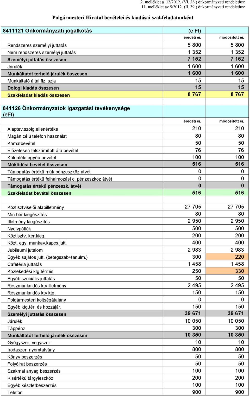 juttatás 1 352 1 352 Személyi juttatás összesen 7 152 7 152 Járulék 1 600 1 600 Munkáltatót terhelő járulék összesen 1 600 1 600 Munkáltató által fiz.