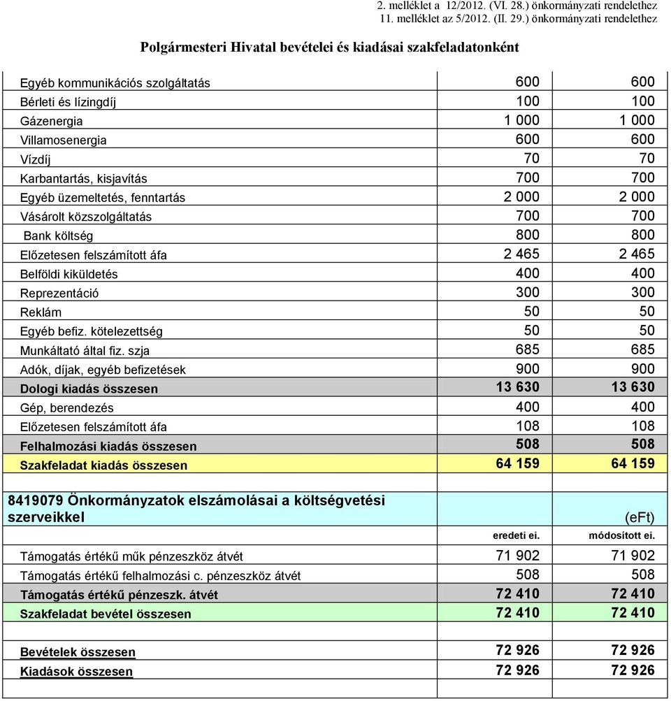 600 600 Vízdíj 70 70 Karbantartás, kisjavítás 700 700 Egyéb üzemeltetés, fenntartás 2 000 2 000 Vásárolt közszolgáltatás 700 700 Bank költség 800 800 Előzetesen felszámított áfa 2 465 2 465 Belföldi