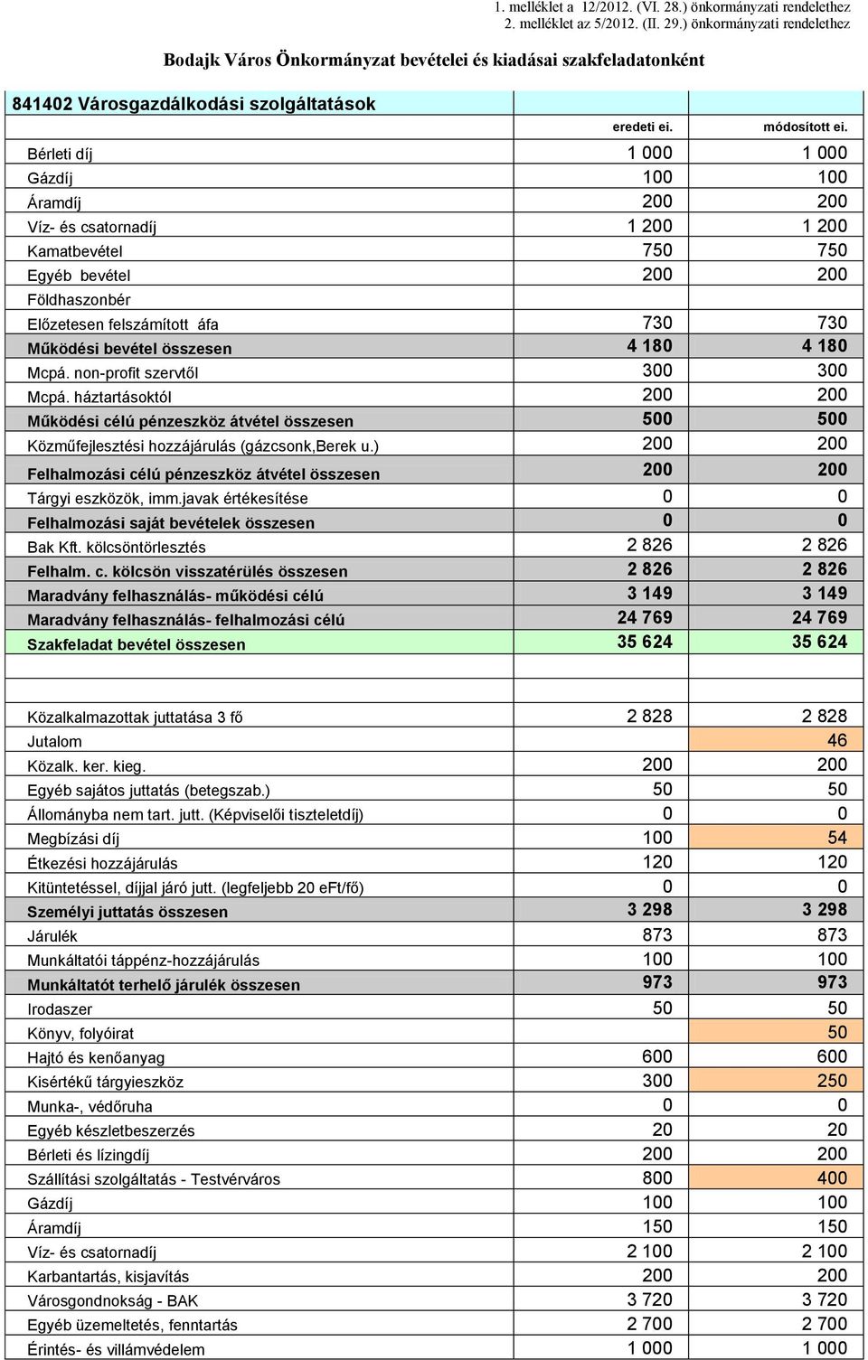 háztartásoktól 200 200 Működési célú pénzeszköz átvétel összesen 500 500 Közműfejlesztési hozzájárulás (gázcsonk,berek u.