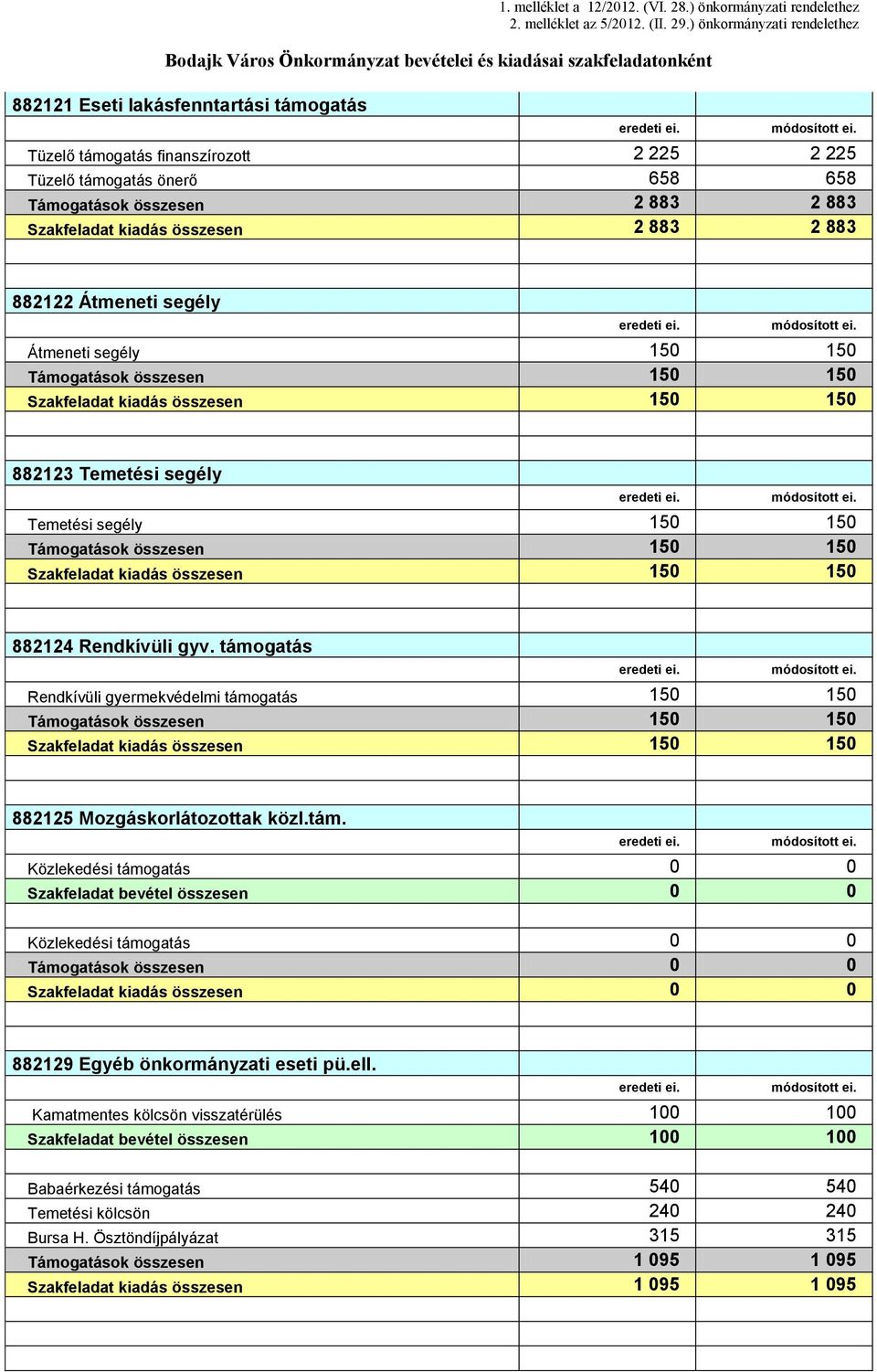 összesen 150 150 882124 Rendkívüli gyv. támo