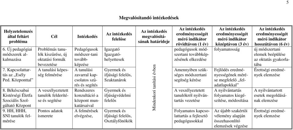 HH, HHH, SNI tanulók felmérése Cél Problémás tanulók kiszűrése, új oktatási formák bevezetése A tanulási képesség felmérése A veszélyeztetett tanulók felderítése és segítése Pontos adatok ismerete