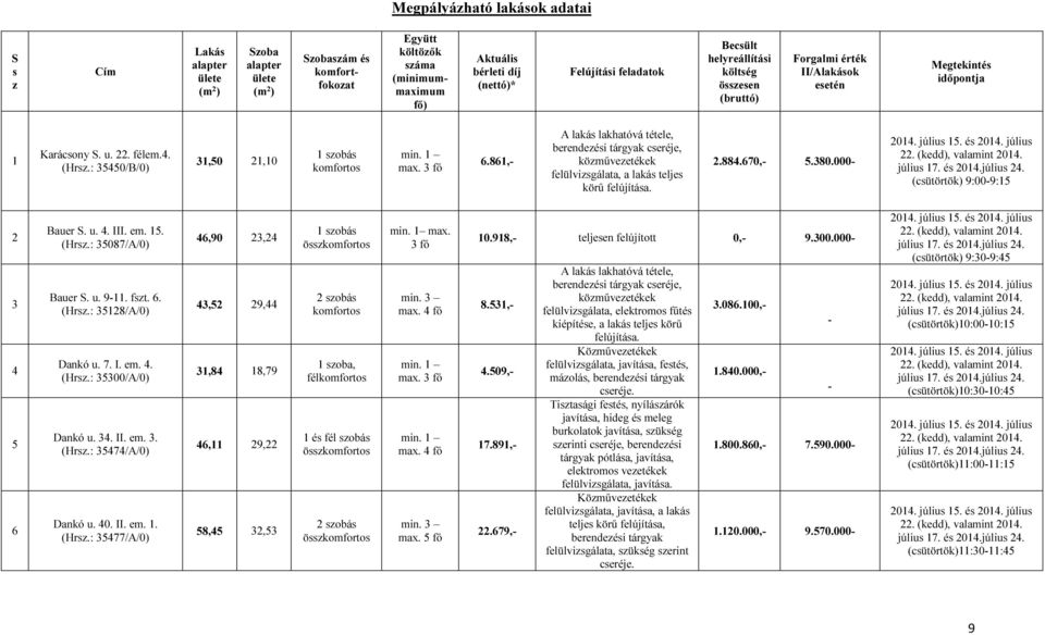 : 35450/B/0) 31,50 21,10 1 szobás max. 3 fő 6.861,- A lakás lakhatóvá tétele, berendezési tárgyak cseréje, közművezetékek felülvizsgálata, a lakás teljes körű felújítása. 2.884.670,- 5.380.