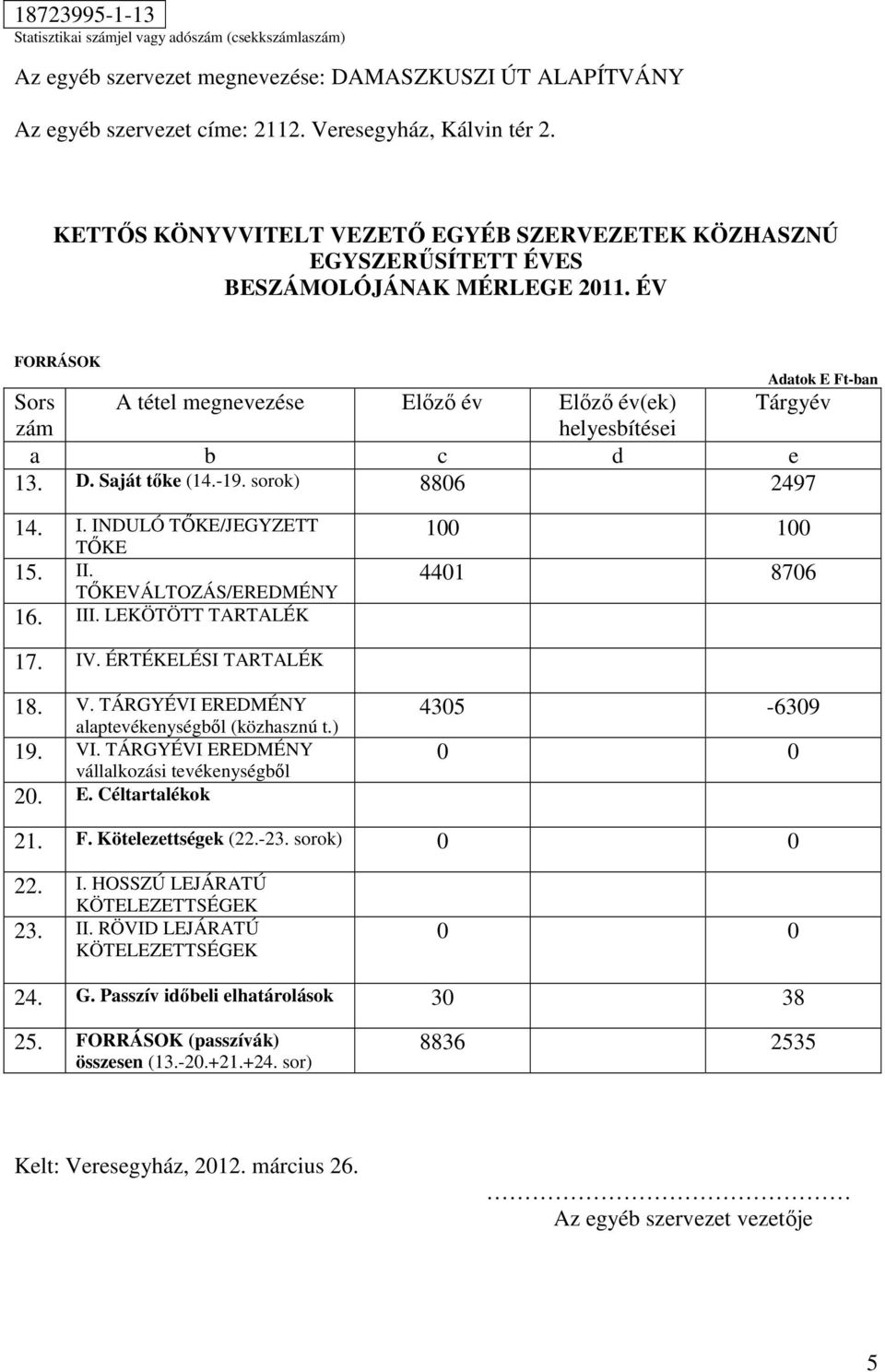 ÉV FORRÁSOK Adatok E Ft-ban Sors A tétel megnevezése Előző év Előző év(ek) Tárgyév zám helyesbítései a b c d e 13. D. Saját tőke (14.-19. sorok) 8806 2497 14. I. INDULÓ TŐKE/JEGYZETT TŐKE 15. II.