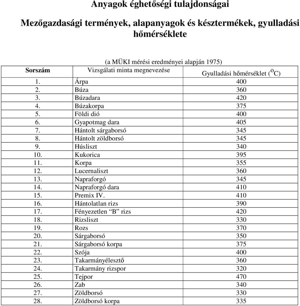 Húsliszt 340 10. Kukorica 395 11. Korpa 355 12. Lucernaliszt 360 13. Napraforgó 345 14. Napraforgó dara 410 15. Premi IV. 410 16. Hántolatlan rizs 390 17. Fényezetlen B rizs 420 18.