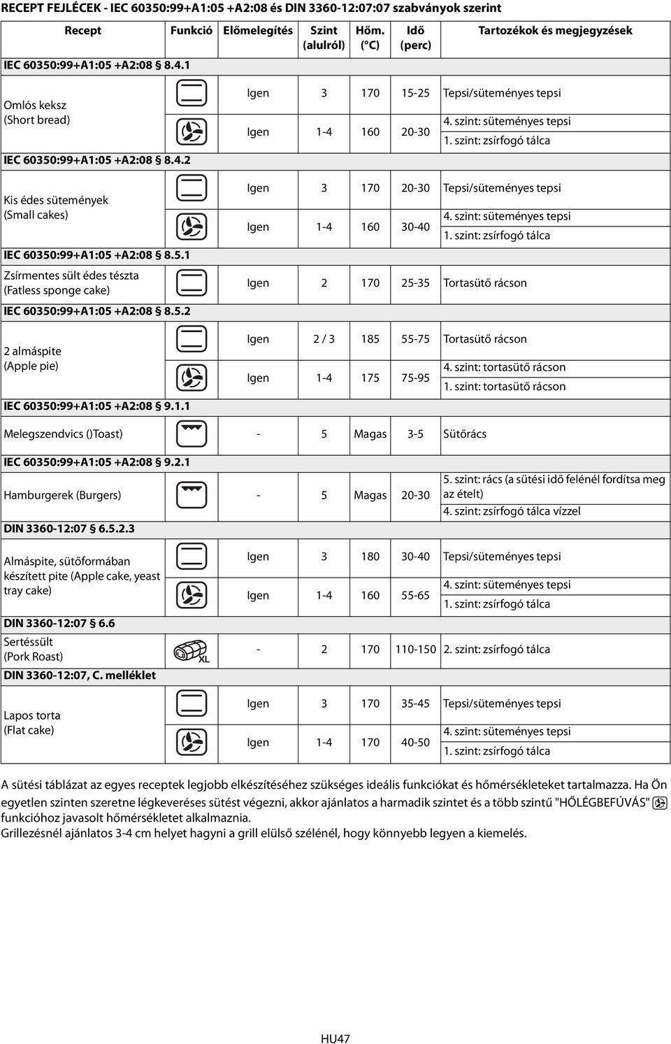 5.2 2 almáspite (Apple pie) IEC 6050:99+A1:05 +A2:08 9.1.1 170 15-25 Tepsi/süteményes tepsi 160 20-0 4. szint: süteményes tepsi 1. szint: zsírfogó tálca 170 20-0 Tepsi/süteményes tepsi 4.