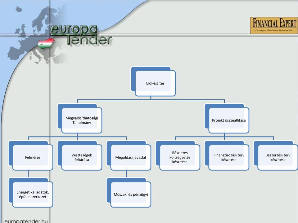 költségvetés készítése Finanszírozási terv készítése Beszerzési