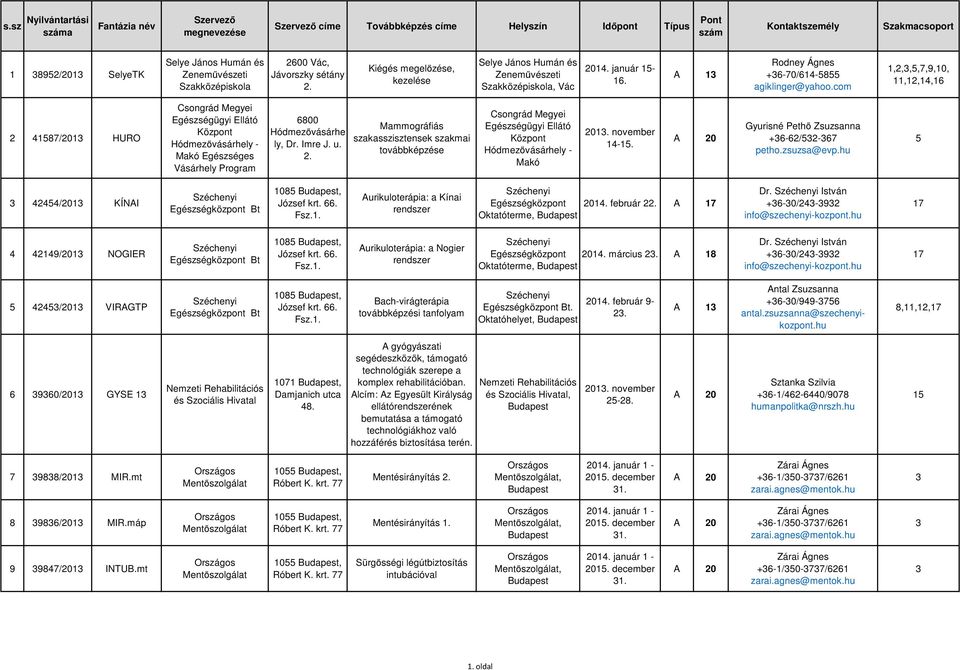 com 1,2,,5,7,9,10, 11,12,14,16 2 41587/201 HURO Csongrád Megyei Egészségügyi Ellátó Központ Hódmezővásárhely - Makó Egészséges Vásárhely Program 6800 Hódmezővásárhe ly, Dr. Imre J. u. 2. Mammográfiás szakasszisztensek szakmai továbbképzése Csongrád Megyei Egészségügyi Ellátó Központ Hódmezővásárhely - Makó 14-15.