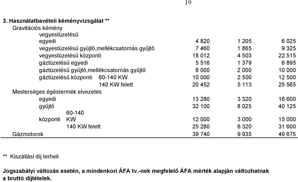 KW felett 20 452 5 113 25 565 Mesterséges égéstermék elvezetés egyedi 13 280 3 320 16 600 gyűjtő 32 100 8 025 40 125 központi 60-140 KW 12 000 3 000 15 000 140 KW felett 25 280 6