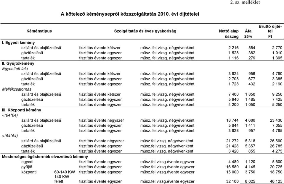 fel.vizsg. négyévenként 1 116 279 1 395 II. Gyűjtőkémény Egyesített falú szilárd és olajtüzelésű tisztítás évente kétszer műsz. fel.vizsg. négyévenként 3 824 956 4 780 gáztüzelésű tisztítás évente egyszer műsz.
