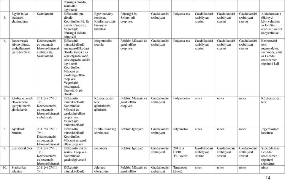 Szerződéskötés 2011évi CVIII. Tv.., Közbeszerzési és beszerzés lebonyolításának 10. Statisztikai jelentés 2011évi CVIII. Tv.., Pénzügyi, pü. Pü. És Számv.Csop.vez.