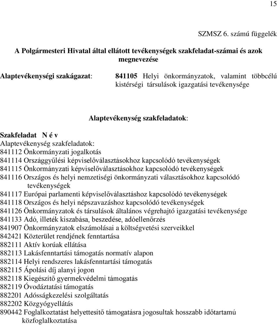 társulások igazgatási tevékenysége Alaptevékenység szakfeladatok: Szakfeladat N é v Alaptevékenység szakfeladatok: 841112 Önkormányzati jogalkotás 841114 Országgyűlési képviselőválasztásokhoz