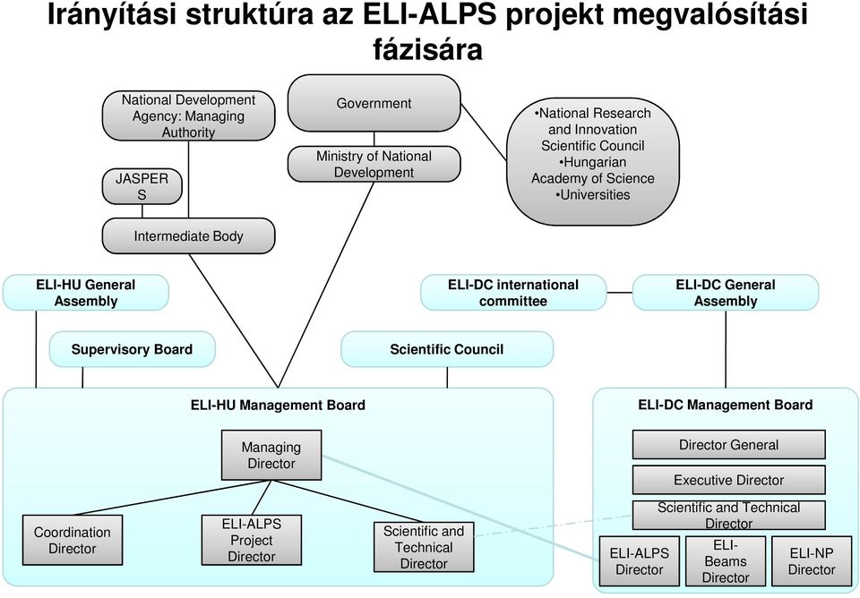 committee ELI-DC General Assembly Supervisory Board Scientific Council ELI-HU Management Board ELI-DC Management Board Managing Director Director General Executive