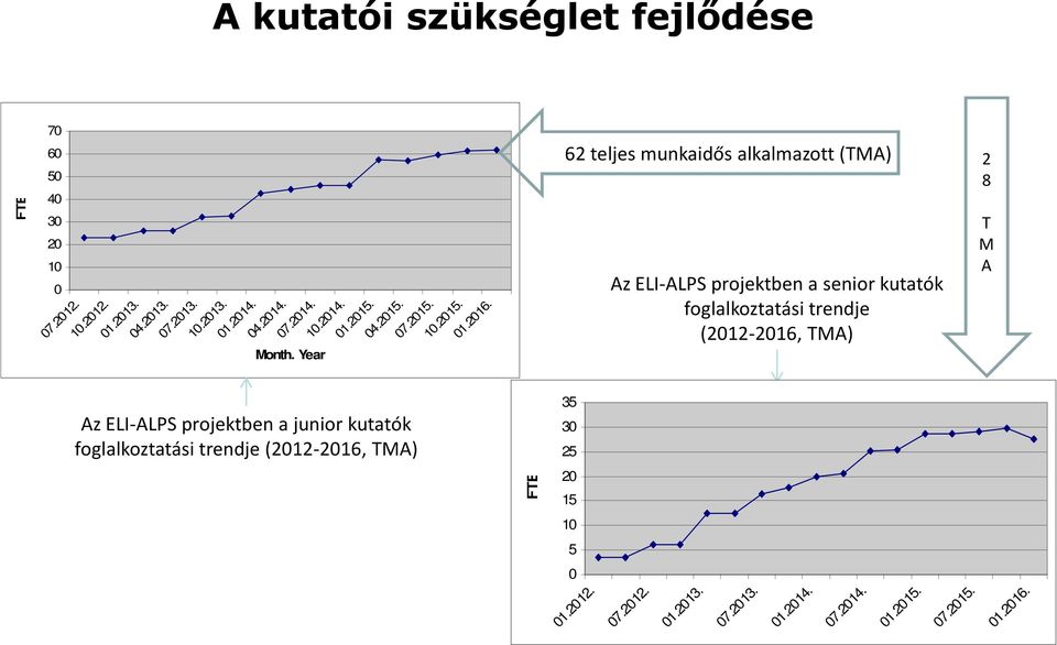 Year Az ELI-ALPS projektben a senior kutatók foglalkoztatási trendje (2012-2016, TMA) T M A Az ELI-ALPS projektben a junior