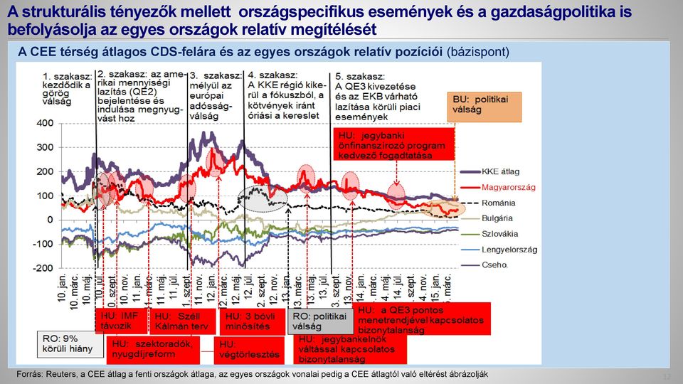 az egyes országok relatív pozíciói (bázispont) Forrás: Reuters, a CEE átlag a fenti