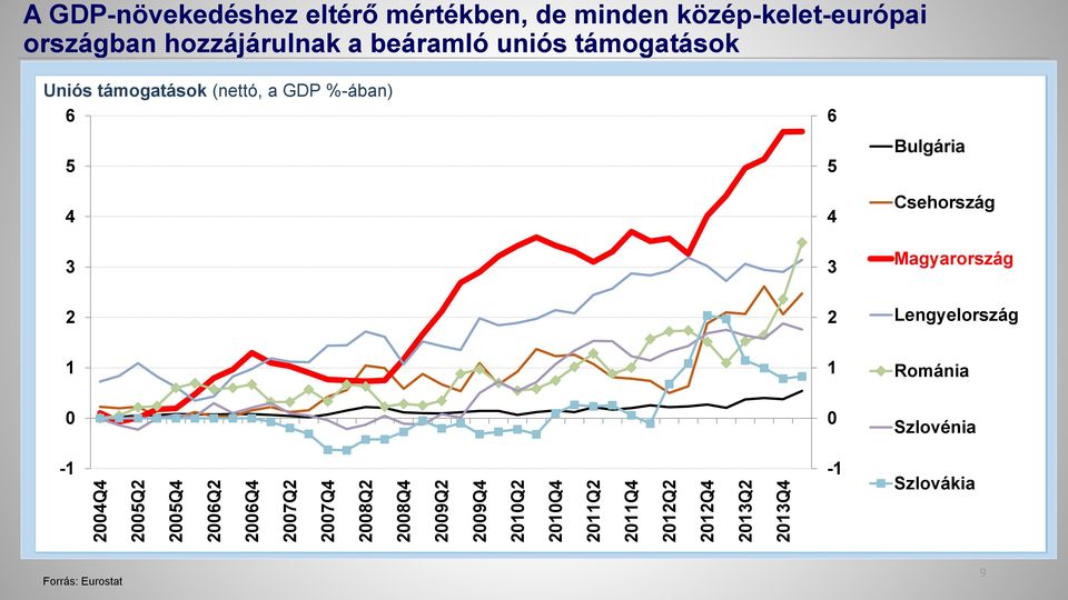 2010Q4 2011Q2 2011Q4 2012Q2 2012Q4 2013Q2 2013Q4 Uniós támogatások (nettó, a GDP %-ában) 6 6 Bulgária 5