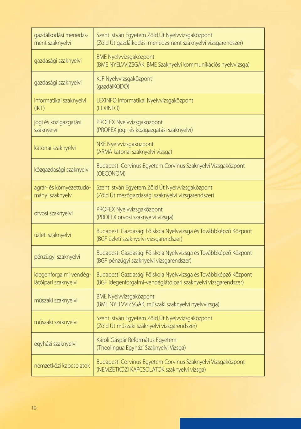 kapcsolatok Szent István Egyetem Zöld Út Nyelvvizsgaközpont (Zöld Út gazdálkodási menedzsment szaknyelvi vizsgarendszer) (BME NYELVVIZSGÁK, BME Szaknyelvi kommunikációs nyelvvizsga) KJF