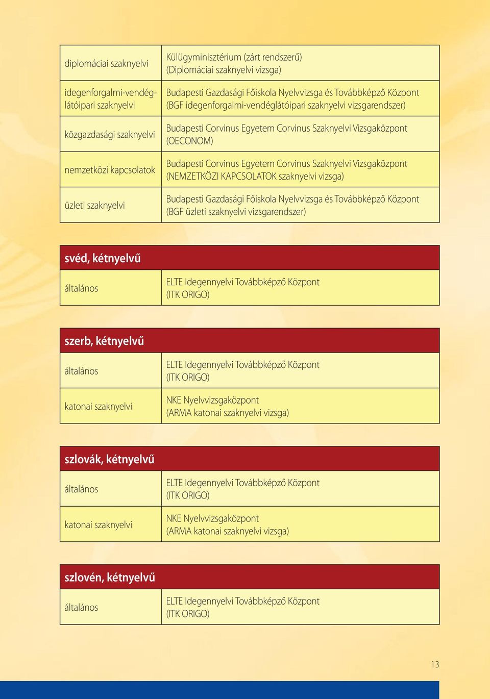 Budapesti Corvinus Egyetem Corvinus Szaknyelvi Vizsgaközpont (NEMZETKÖZI KAPCSOLATOK szaknyelvi vizsga) (BGF üzleti szaknyelvi vizsgarendszer) svéd, kétnyelvű szerb,