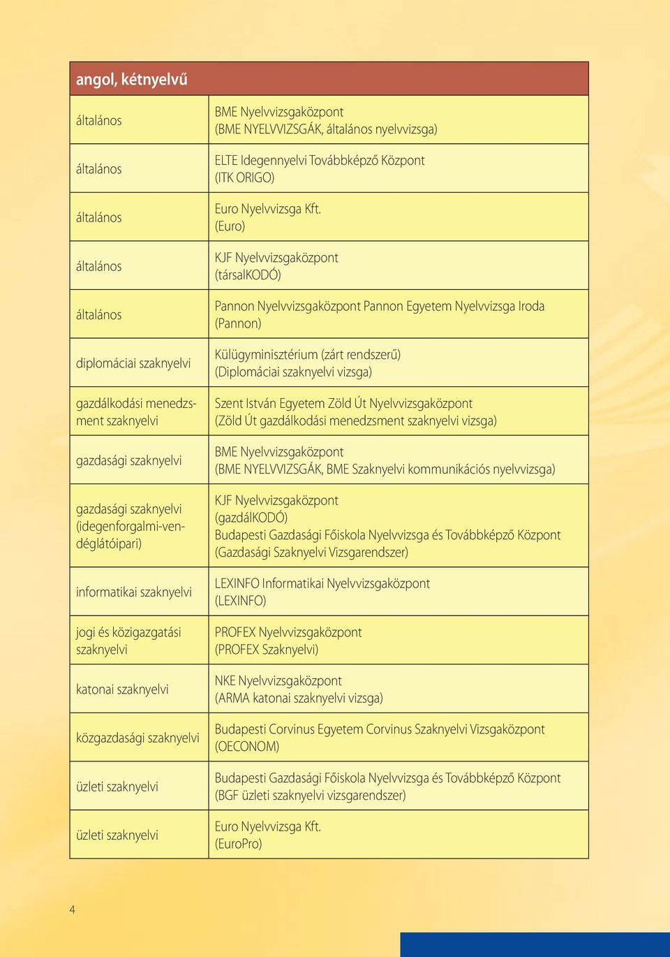 (Euro) KJF Nyelvvizsgaközpont (társalkodó) Pannon Nyelvvizsgaközpont Pannon Egyetem Nyelvvizsga Iroda (Pannon) Külügyminisztérium (zárt rendszerű) (Diplomáciai szaknyelvi vizsga) Szent István Egyetem