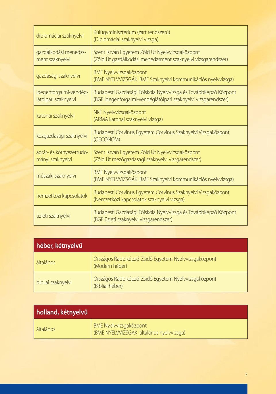 gazdálkodási menedzsment szaknyelvi vizsgarendszer) (BME NYELVVIZSGÁK, BME Szaknyelvi kommunikációs nyelvvizsga) (BGF idegenforgalmi-vendéglátóipari szaknyelvi vizsgarendszer) NKE Nyelvvizsgaközpont