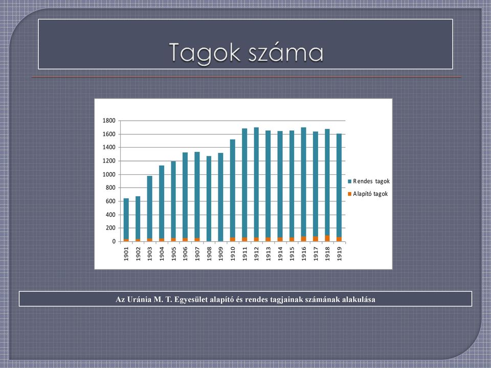 1200 1000 800 600 R endes tagk Alapító tagk 400 200 0 Az