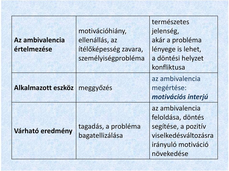 akár a probléma lényege is lehet, a döntési helyzet konfliktusa az ambivalencia megértése: motivációs