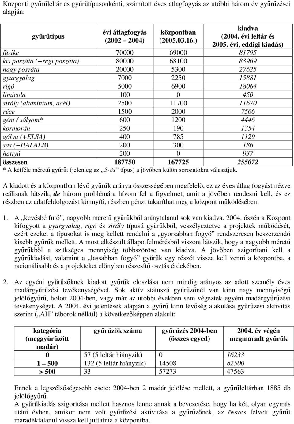 évi, eddigi kiadás) füzike 70000 69000 81795 kis poszáta (+régi poszáta) 80000 68100 83969 nagy poszáta 20000 5300 27625 gyurgyalag 7000 2250 15881 rigó 5000 6900 18064 limicola 100 0 450 sirály