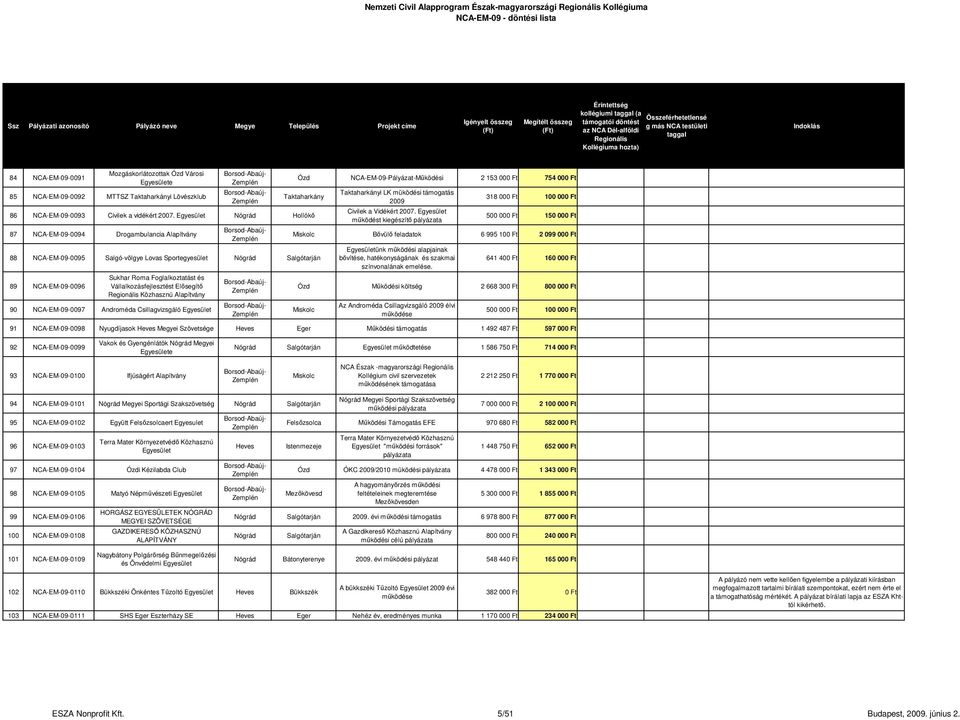 Nemzeti Civil Alapprogram Észak-magyarországi Regionális Kollégiuma  NCA-EM-09 - döntési lista. ESZA Nonprofit Kft. 1/51 Budapest, június 2. -  PDF Free Download