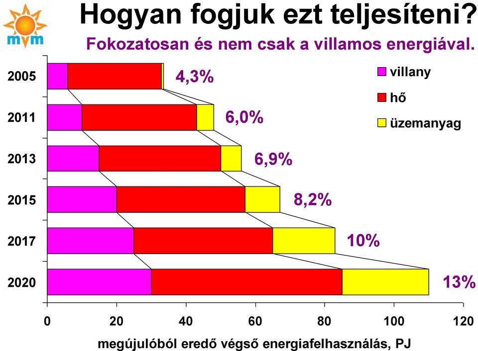 2005 2011 2013 4,3% 6,0% 6,9% villany hő üzemanyag 2015