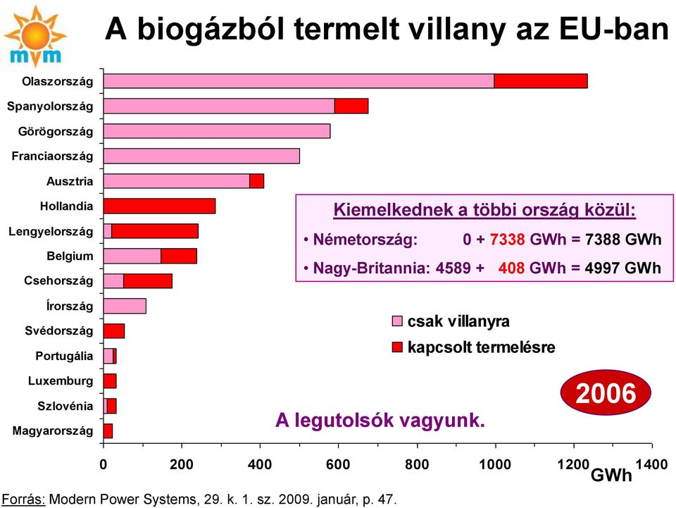 4589 + 408 GWh = 4997 GWh Írország Svédország Portugália Luxemburg Szlovénia Magyarország csak villanyra kapcsolt