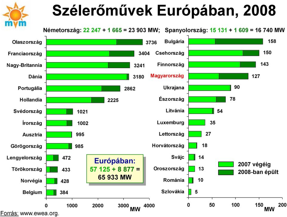 Írország 1002 Luxemburg 35 Ausztria 995 Lettország 27 Görögország 985 Horvátország 18 Lengyelország Törökország Norvégia 472 433 428 Európában: 57 125 + 8 877 =