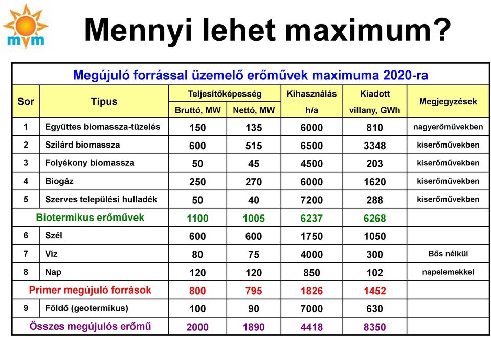 biomassza-tüzelés 150 135 6000 810 nagyerőművekben 2 Szilárd biomassza 600 515 6500 3348 kiserőművekben 3 Folyékony biomassza 50 45 4500 203 kiserőművekben 4 Biogáz 250 270