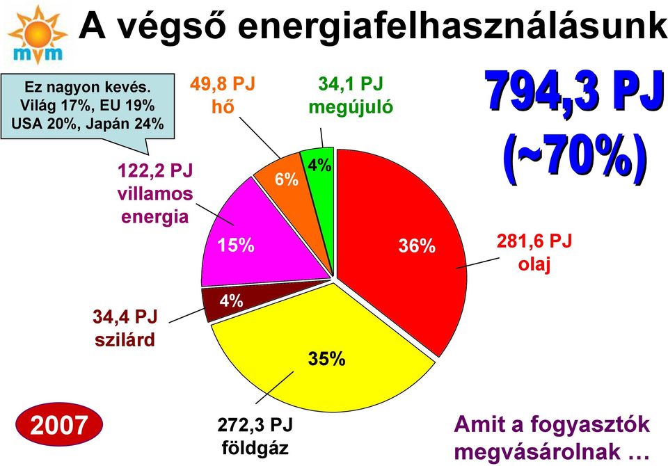 megújuló 122,2 PJ villamos energia 15% 6% 4% 36% 281,6 PJ