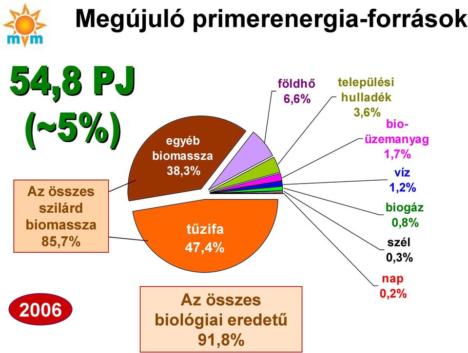 összes biológiai eredetű 91,8% földhő 6,6% települési