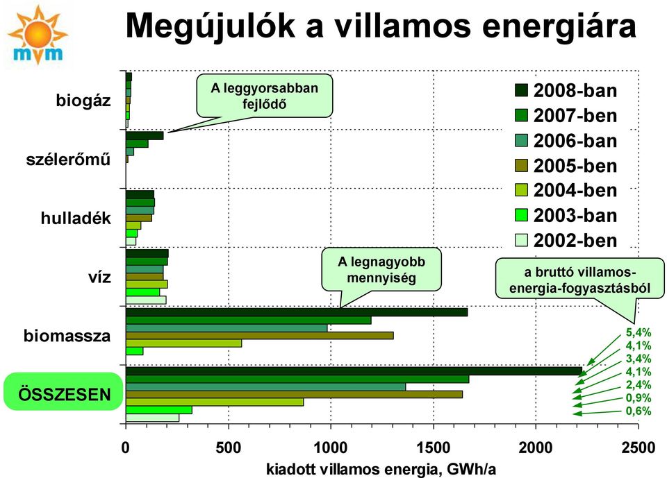 2003-ban 2002-ben a bruttó villamosenergia-fogyasztásból biomassza ÖSSZESEN 5,4%