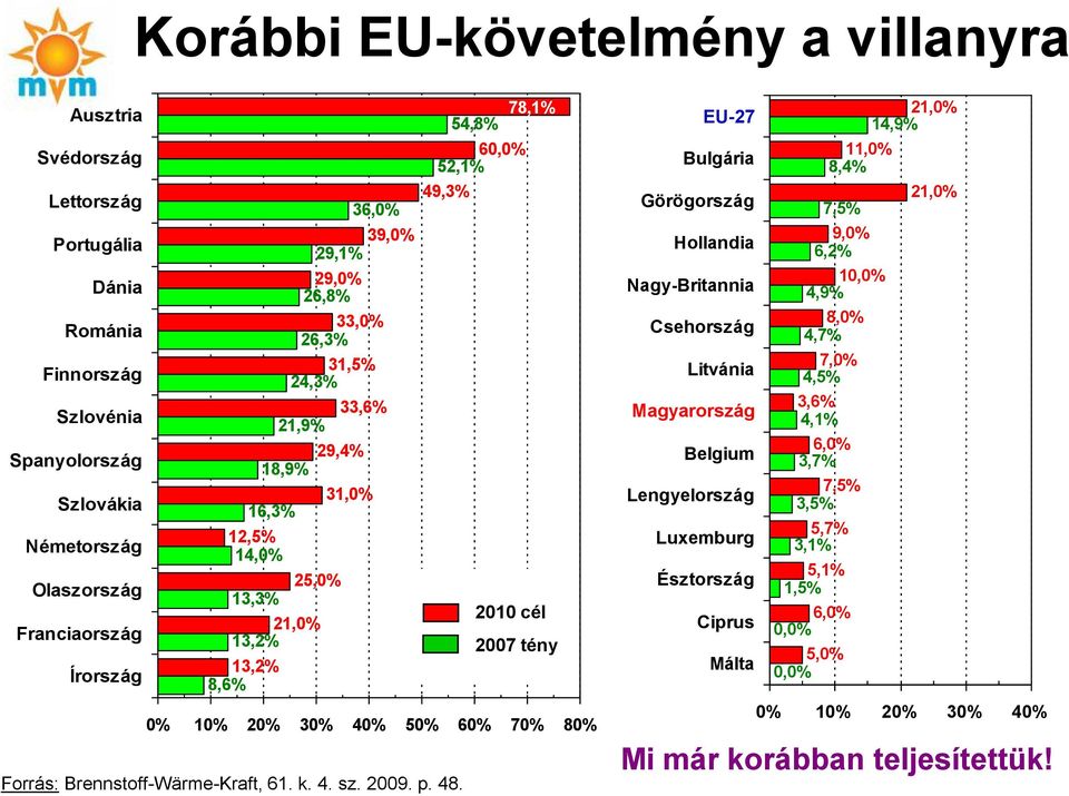 70% 80% Forrás: Brennstoff-Wärme-Kraft, 61. k. 4. sz. 2009. p. 48.